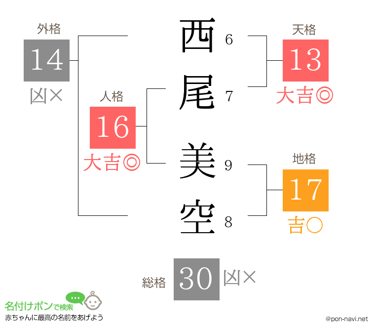 西尾 美空さんの姓名判断結果
