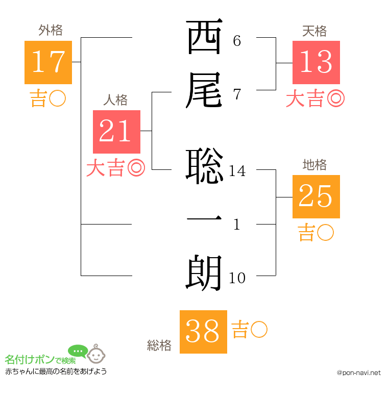 西尾 聡一朗さんの姓名判断結果