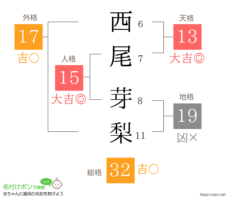 西尾 芽梨さんの姓名判断結果