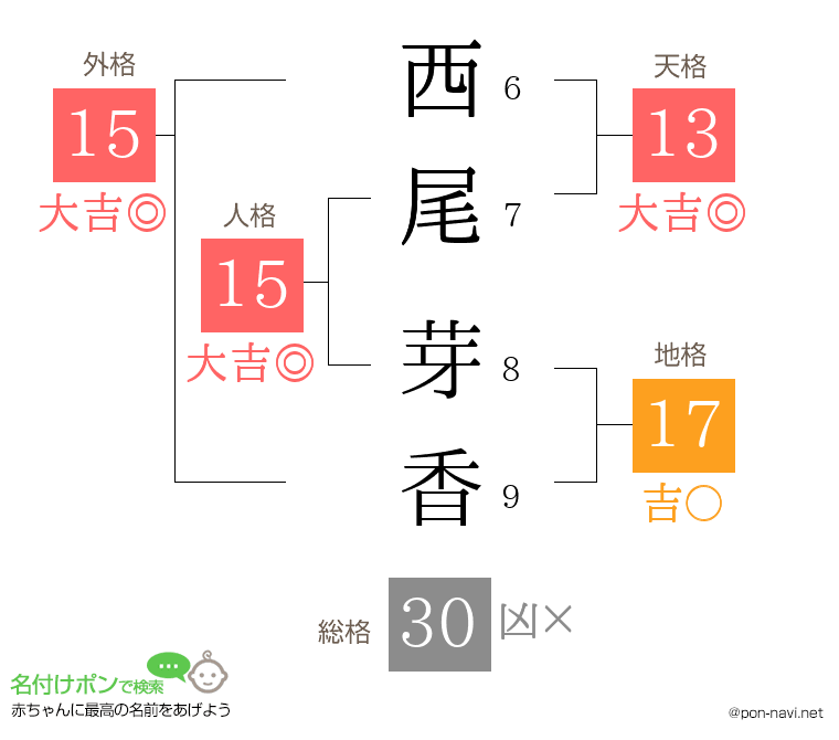 西尾 芽香さんの姓名判断結果