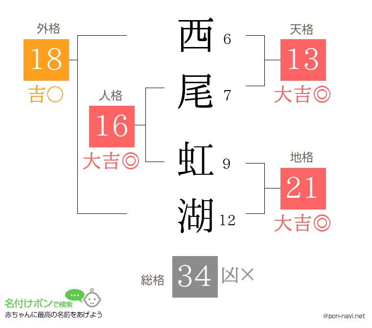 西尾 虹湖さんの姓名判断結果