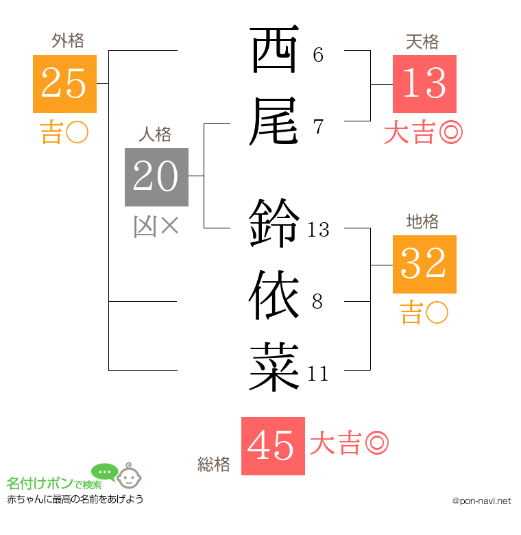 西尾 鈴依菜さんの姓名判断結果
