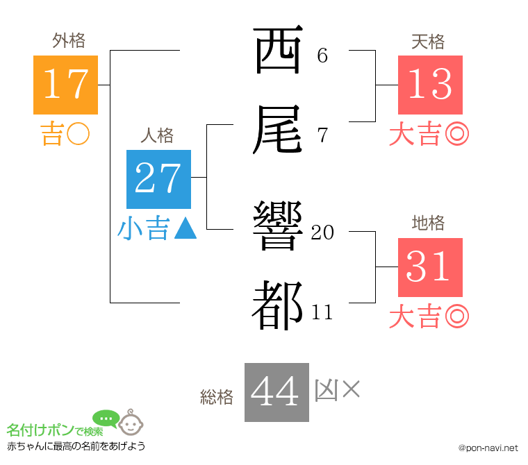 西尾 響都さんの姓名判断結果