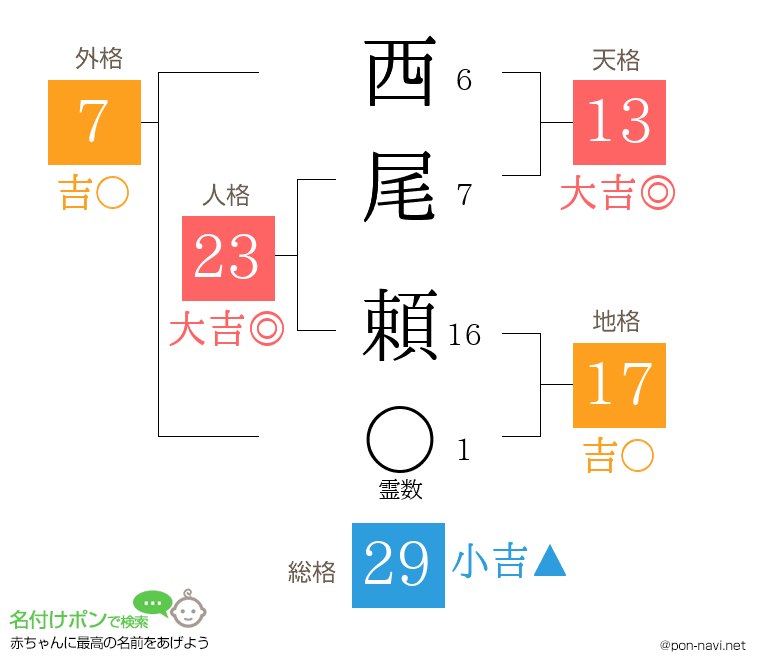 西尾 頼さんの姓名判断結果