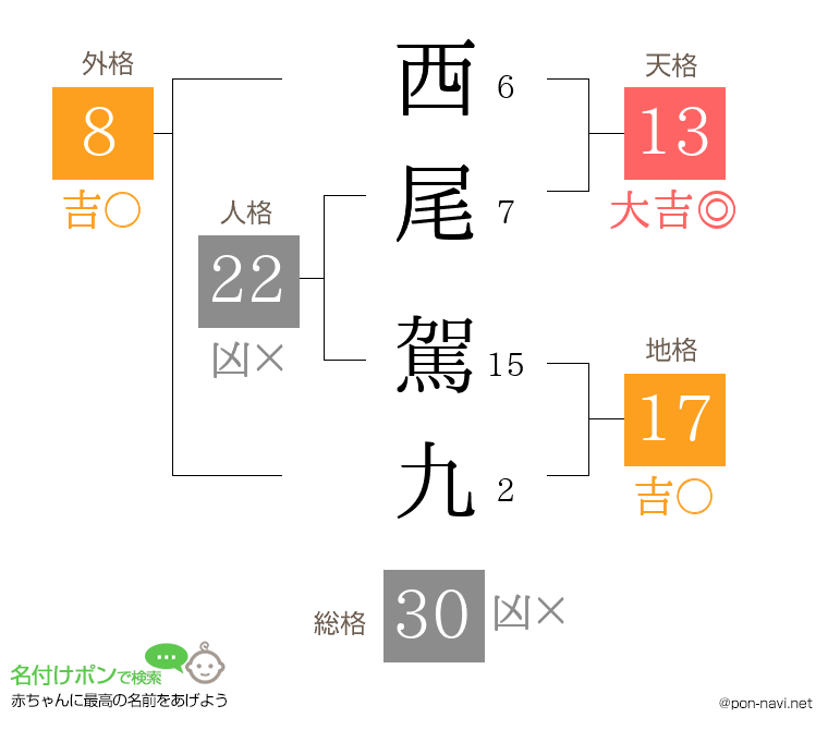 西尾 駕九さんの姓名判断結果