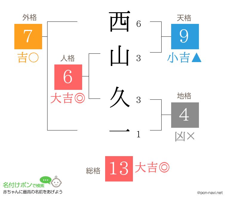 西山 久一さんの姓名判断結果