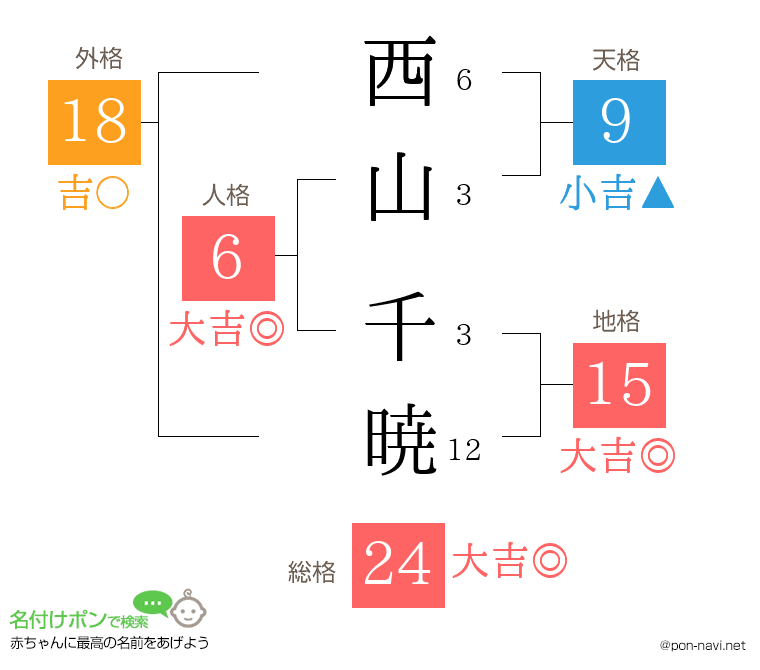 西山 千暁さんの姓名判断結果