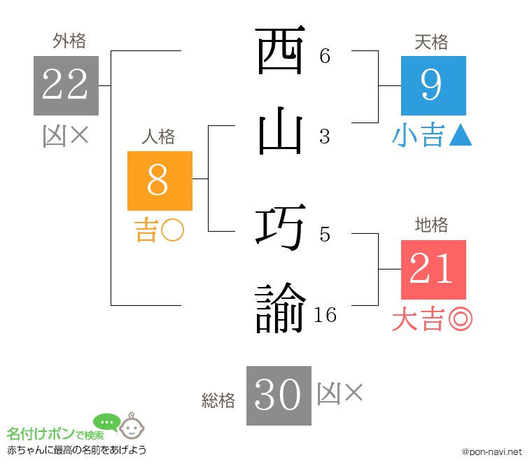 西山 巧諭さんの姓名判断結果