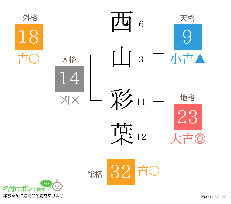 西山 彩葉さんの姓名判断結果