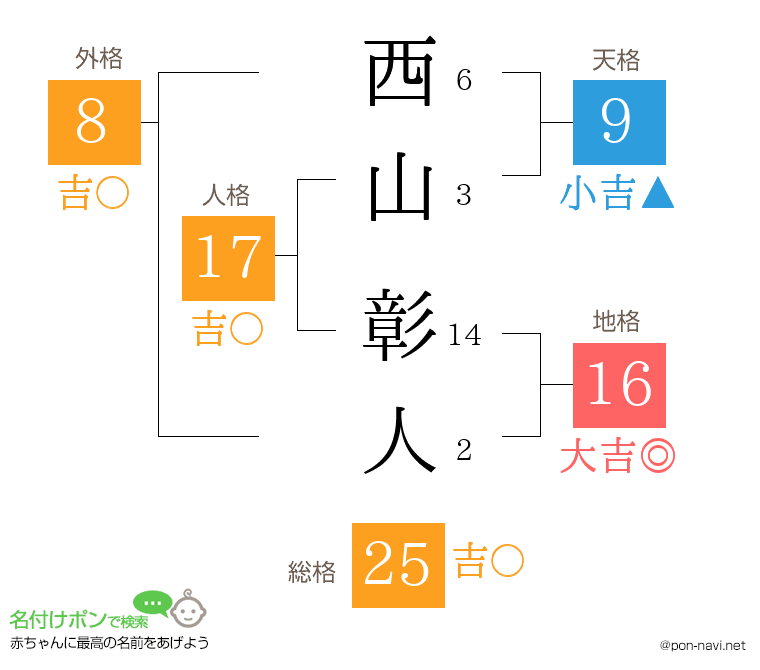西山 彰人さんの姓名判断結果