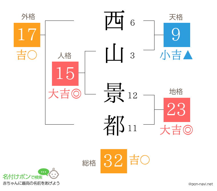 西山 景都さんの姓名判断結果