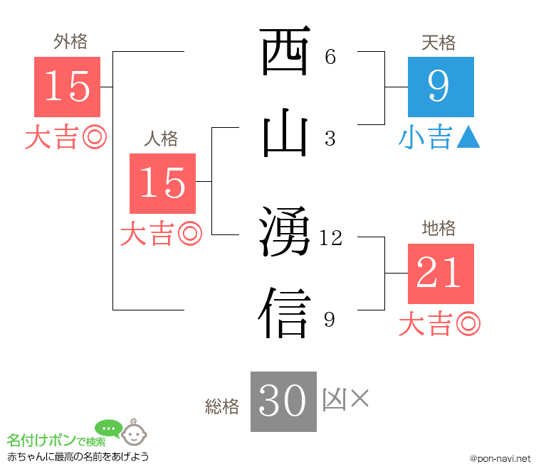 西山 湧信さんの姓名判断結果