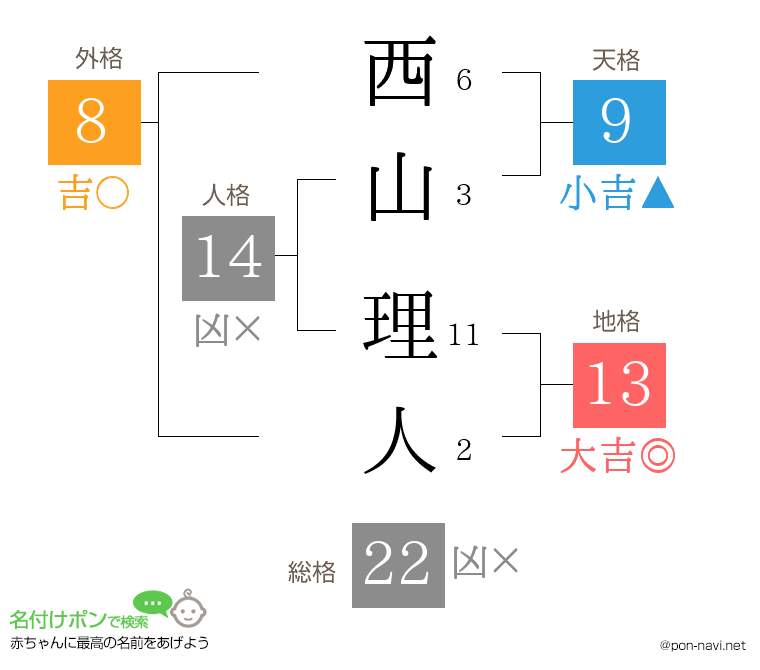 西山 理人さんの姓名判断結果