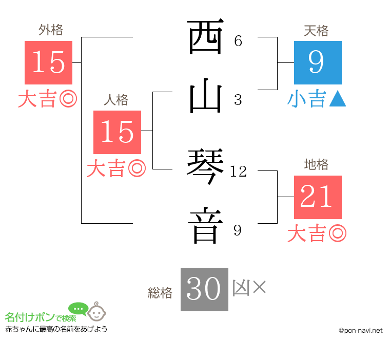 西山 琴音さんの姓名判断結果