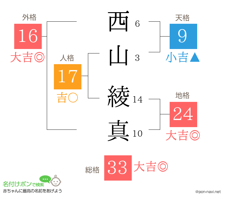 西山 綾真さんの姓名判断結果