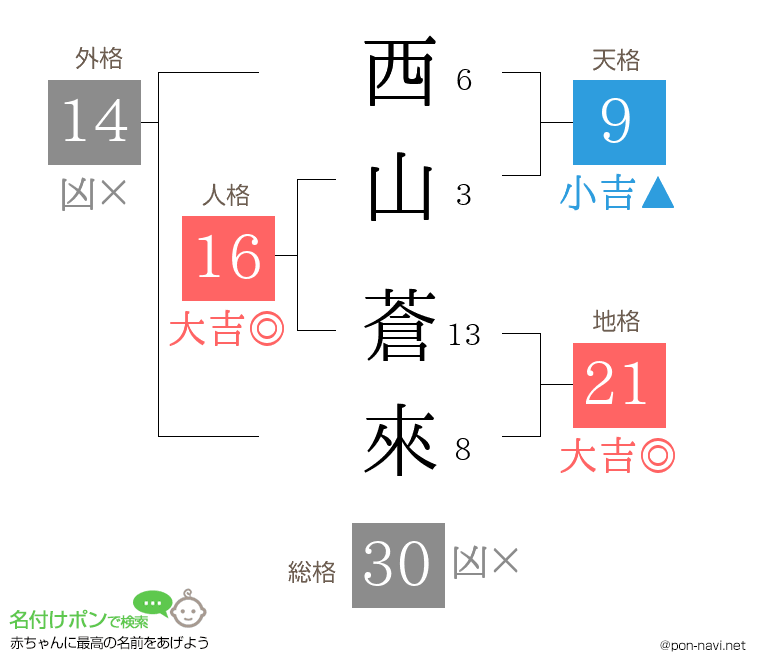 西山 蒼來さんの姓名判断結果