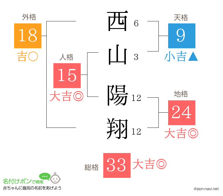 西山 陽翔さんの姓名判断結果