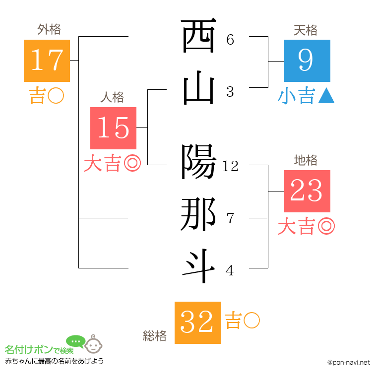 西山 陽那斗さんの姓名判断結果