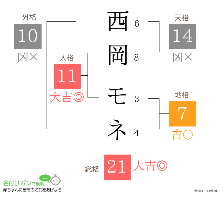 西岡 モネさんの姓名判断結果