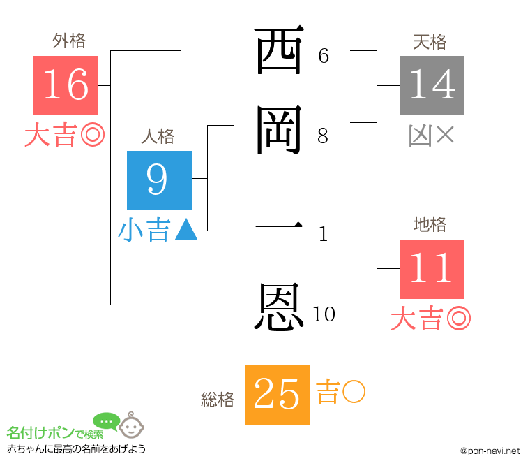 西岡 一恩さんの姓名判断結果