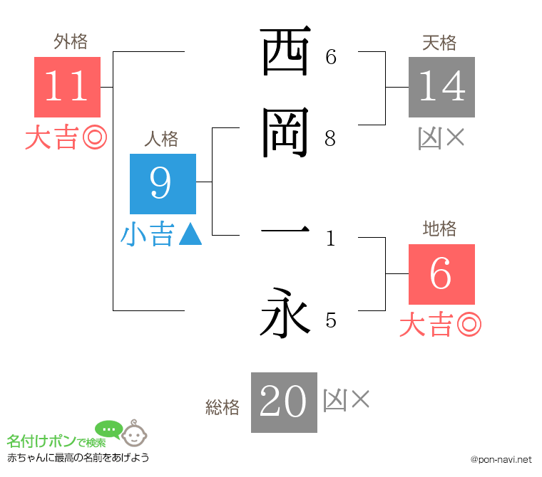 西岡 一永さんの姓名判断結果