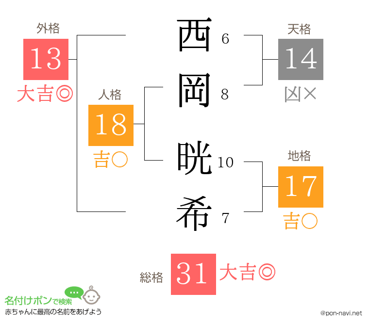西岡 晄希さんの姓名判断結果