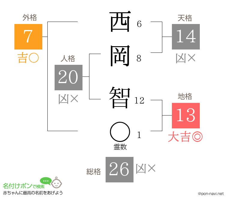 西岡 智さんの姓名判断結果