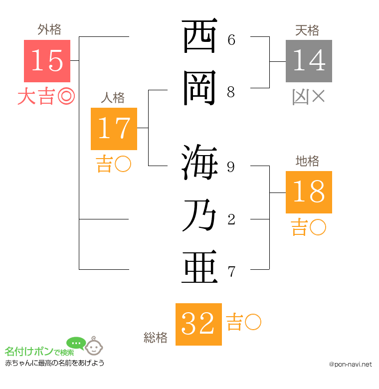 西岡 海乃亜さんの姓名判断結果