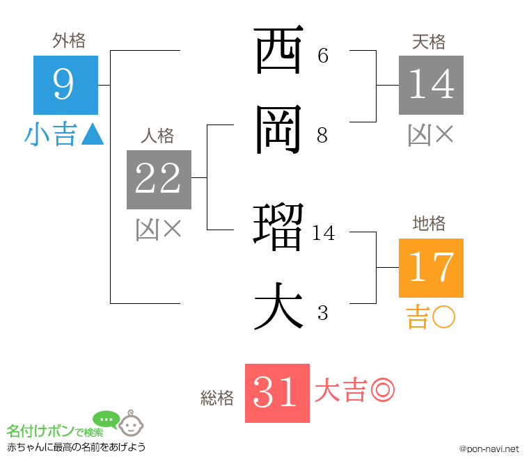 西岡 瑠大さんの姓名判断結果