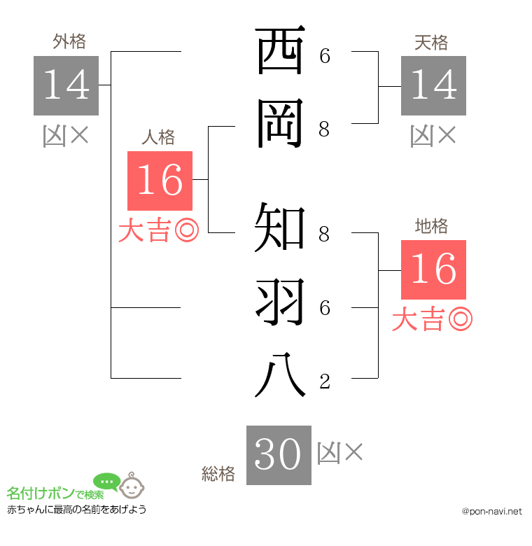 西岡 知羽八さんの姓名判断結果