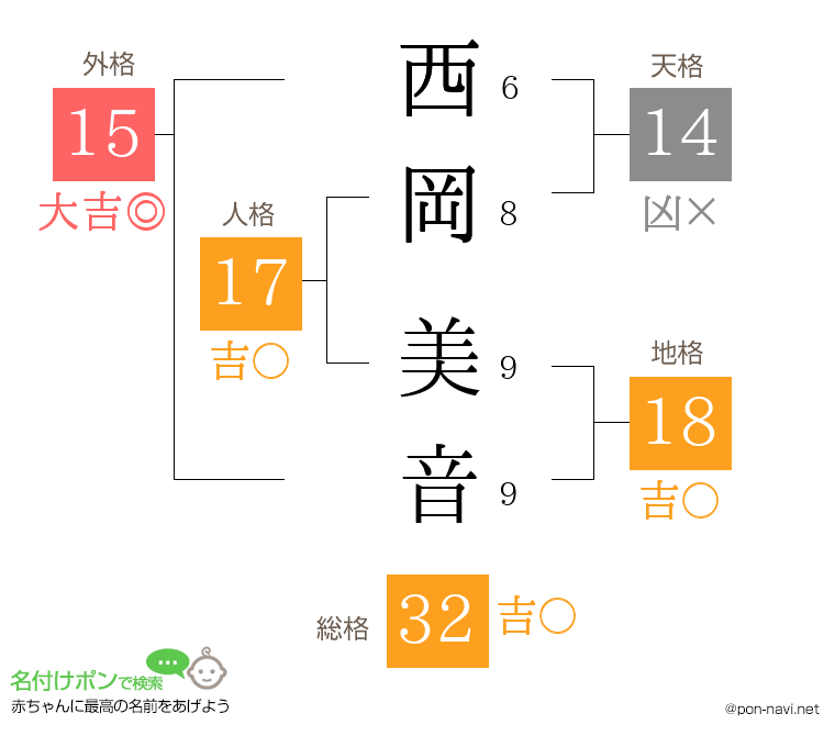 西岡 美音さんの姓名判断結果