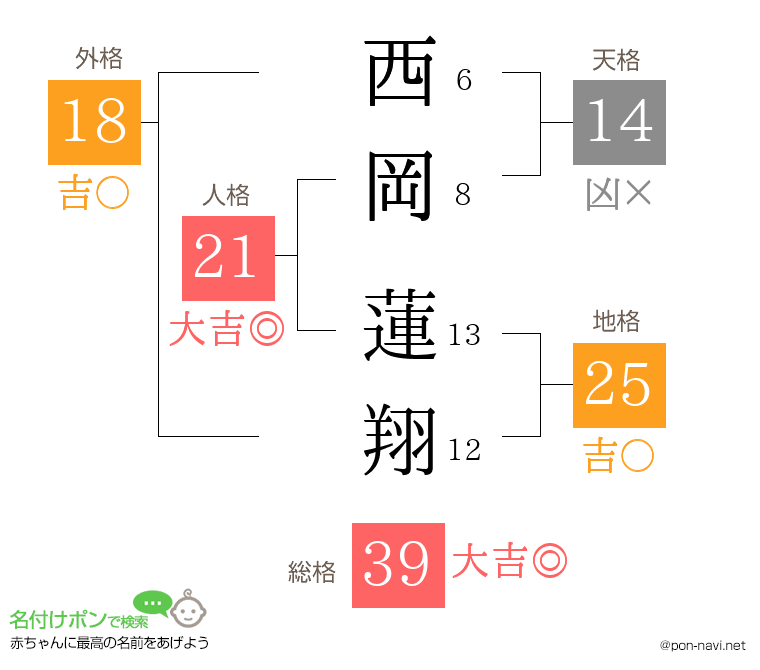 西岡 蓮翔さんの姓名判断結果
