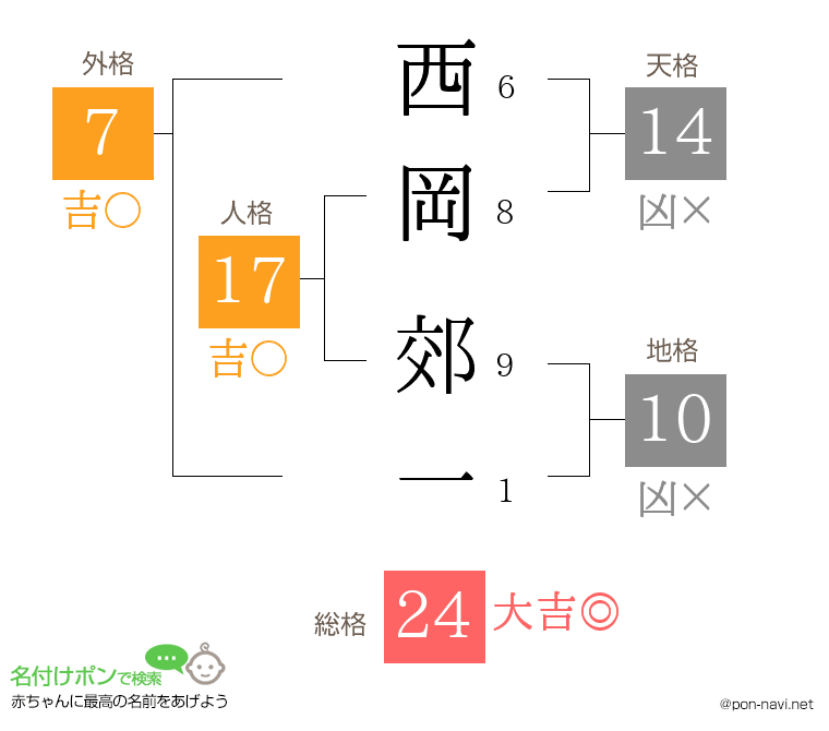 西岡 郊一さんの姓名判断結果