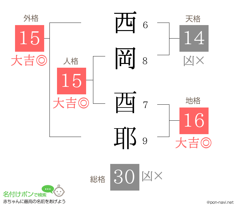 西岡 酉耶さんの姓名判断結果