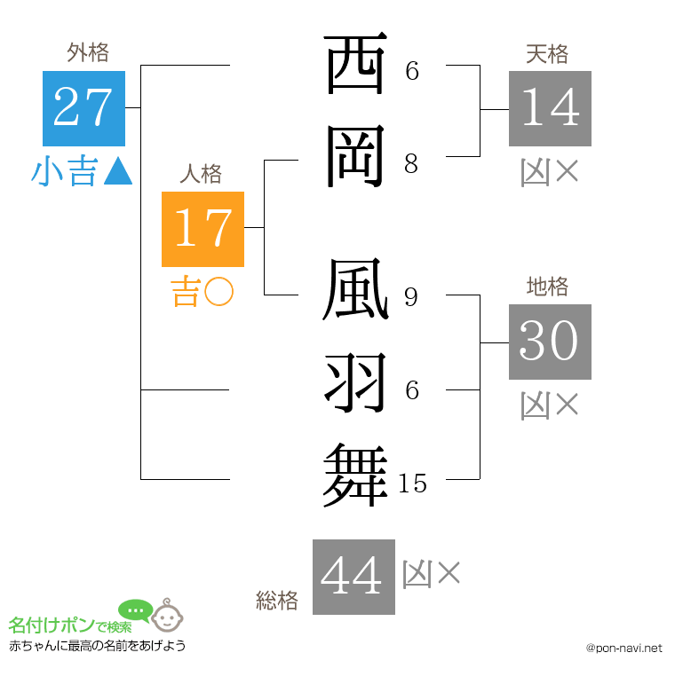 西岡 風羽舞さんの姓名判断結果