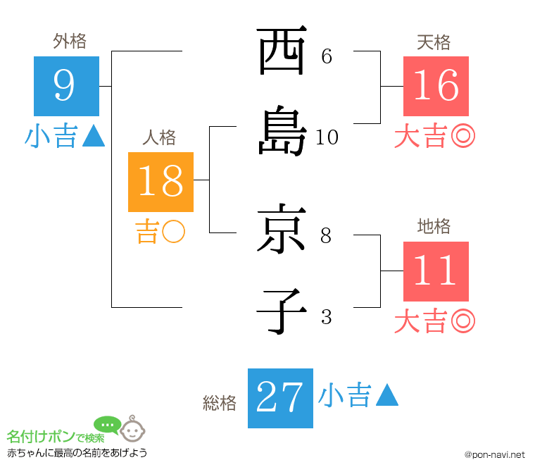 西島 京子さんの姓名判断結果