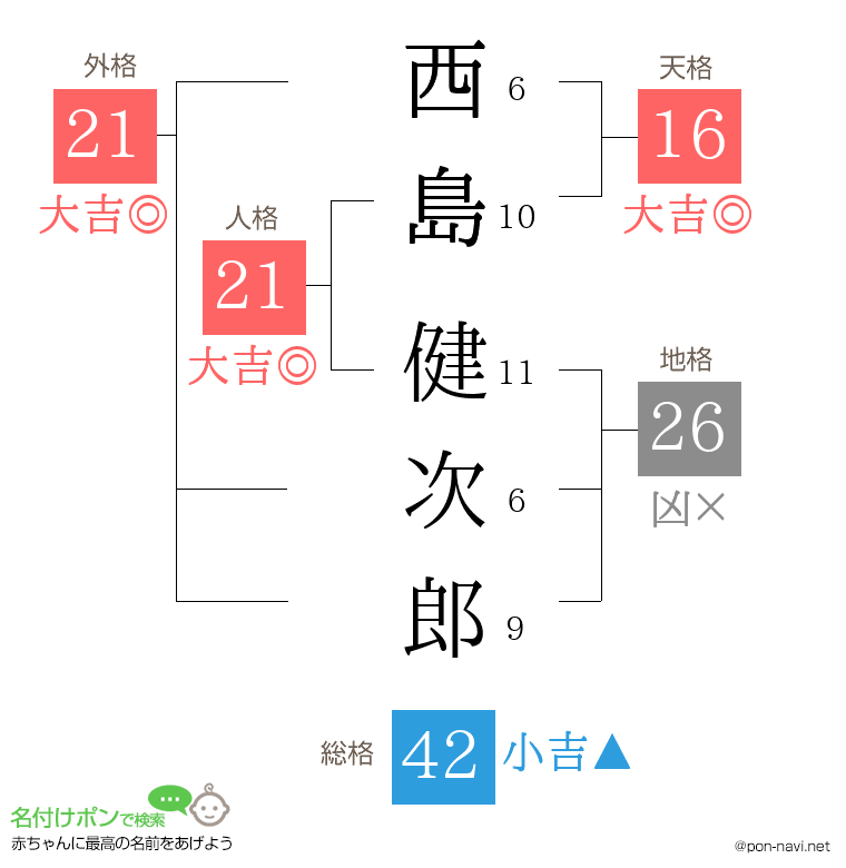 西島 健次郎さんの姓名判断結果