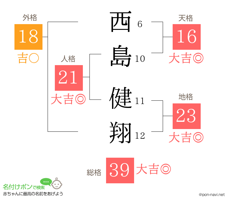 西島 健翔さんの姓名判断結果