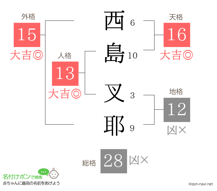 西島 叉耶さんの姓名判断結果