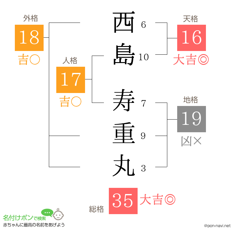 西島 寿重丸さんの姓名判断結果