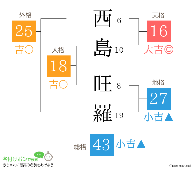 西島 旺羅さんの姓名判断結果