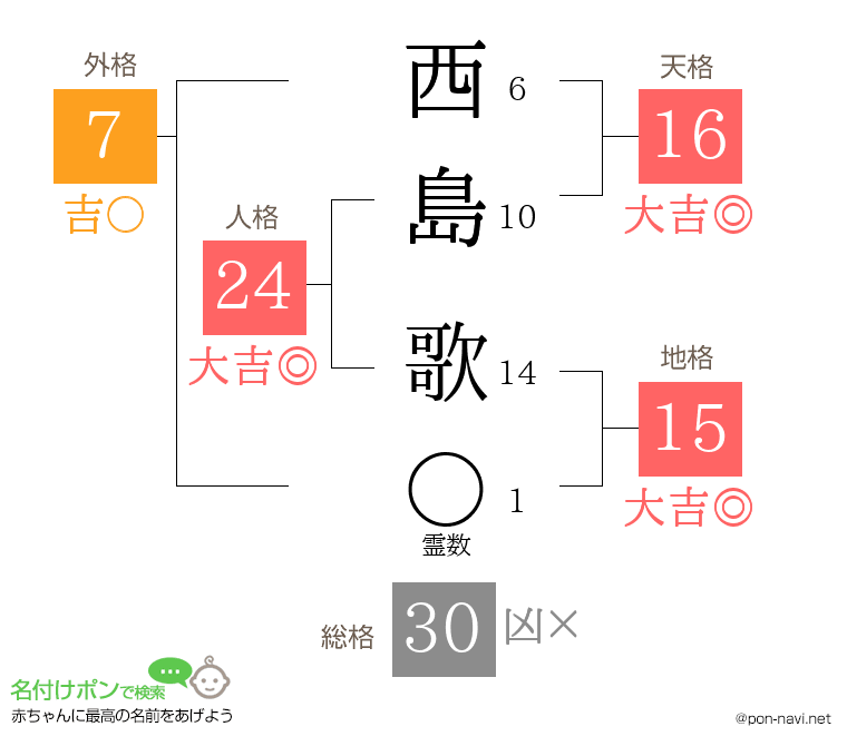 西島 歌さんの姓名判断結果