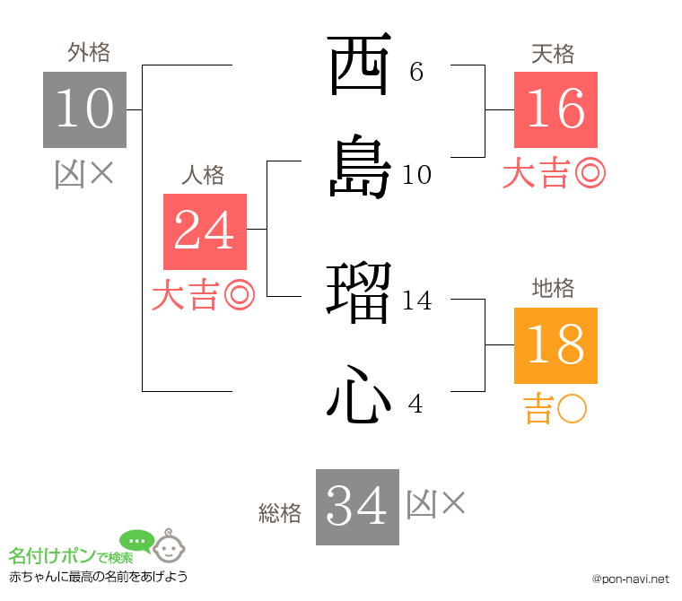 西島 瑠心さんの姓名判断結果