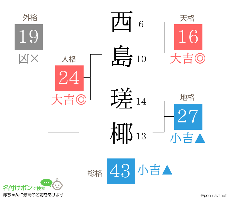 西島 瑳椰さんの姓名判断結果