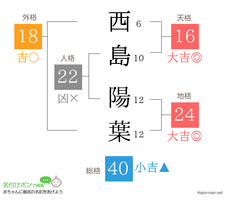 西島 陽葉さんの姓名判断結果