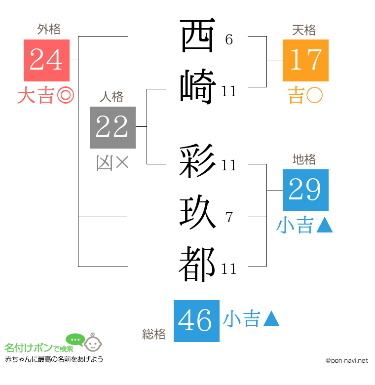 西崎 彩玖都さんの姓名判断結果