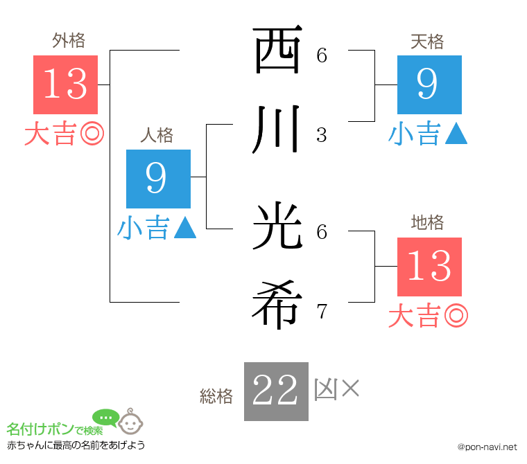 西川 光希さんの姓名判断結果