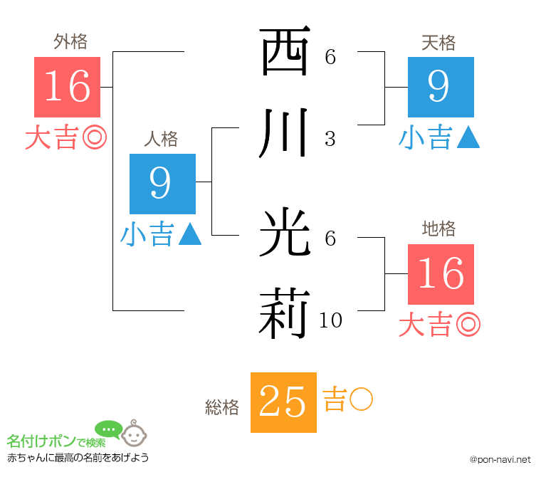 西川 光莉さんの姓名判断結果