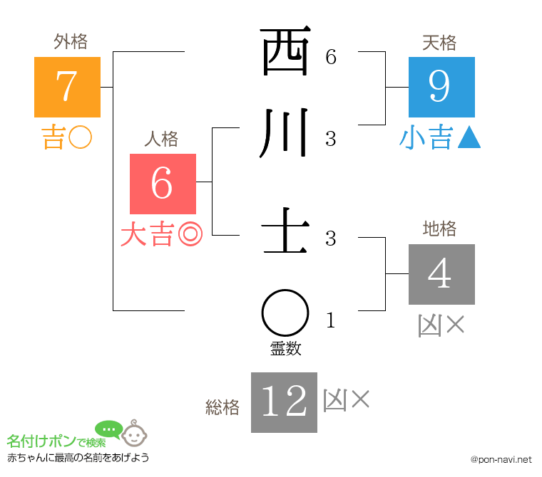 西川 士さんの姓名判断結果