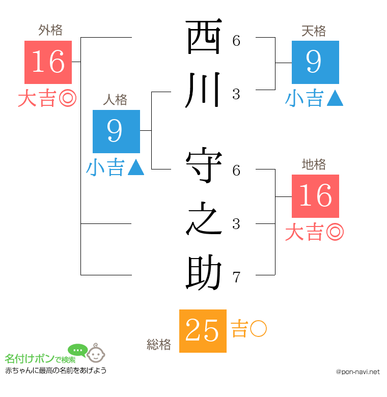 西川 守之助さんの姓名判断結果